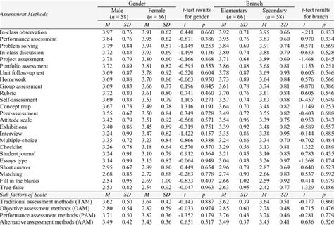 While methods of data collection and data analysis represent the core of the most important elements of research methodology expected to be covered in business dissertation at alternatively, if you choose to achieve research objective(s) via testing hypotheses. Independent samples t-test results for gender and branch | Download Table