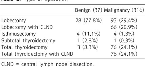 Table From A Clinical Analysis Of Endoscopic Thyroidectomy Via