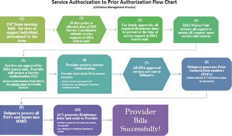 Prior Authorization Flowchart Dds