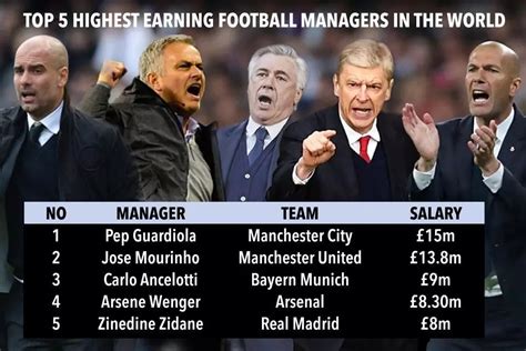 Top 10 (#top10) richest football coaches in the world 2017:10. Five Richest Coach In The World / The coach is important ...
