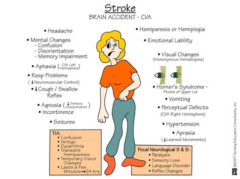 Stroke Cva Signs And Symptoms O Headache O Mental Status Changes