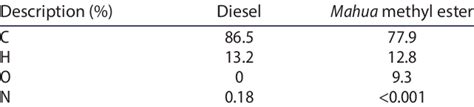Chemical Composition Of Diesel And Mme Download Table