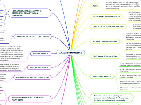 Analisis Financiero Copia Mind Map
