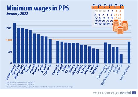 Dans Lunion Européenne Le Salaire Minimum Varie De 1 à 7