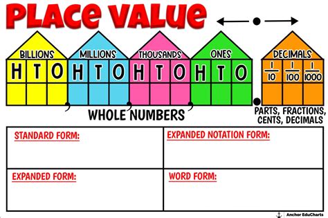 Place Value Expanded Form Standard Form Word Form Elementary Math