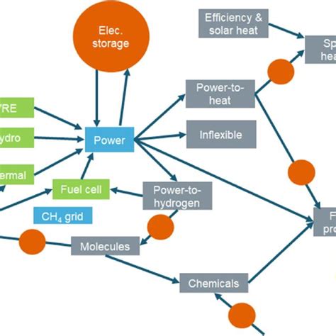 Potential Energy Flows Arrows Energy Vectors Andor Energy