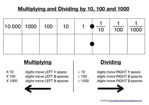 Multiplying And Dividing By 10 100 And 1000