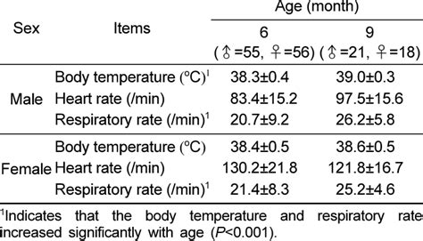 Respiratory rate is one of the main vital signs that measure a person's health. Body temperature, pulse rate, and respiratory rate of male and female dogs | Download Table