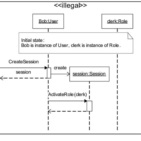 Hierarchical Rbac Design Class Model Download Scientific Diagram