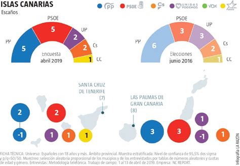 Encuesta Electoral Canarias El Psoe Sube Y Empata Con El Pp