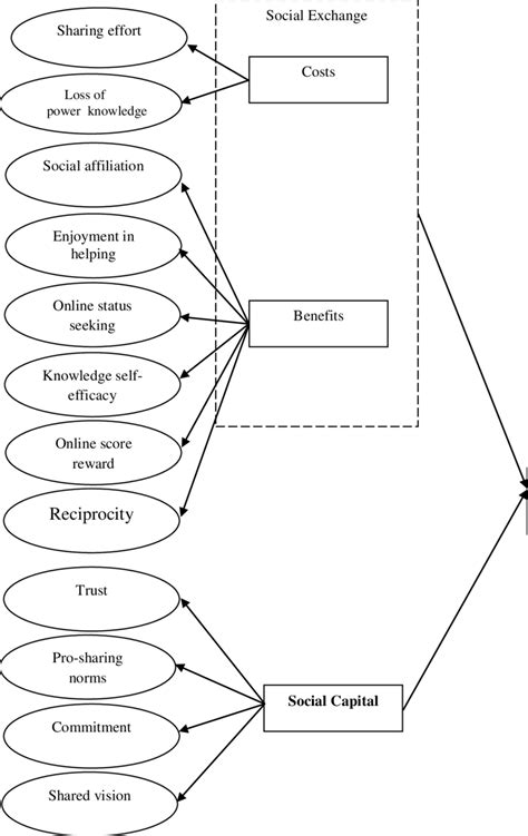 Research Conceptual Model Download Scientific Diagram