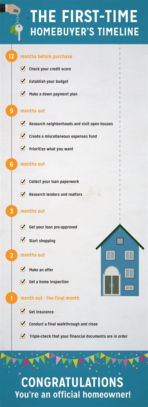 The First Time Homebuyer S Timeline Home Buying First Home Buyer
