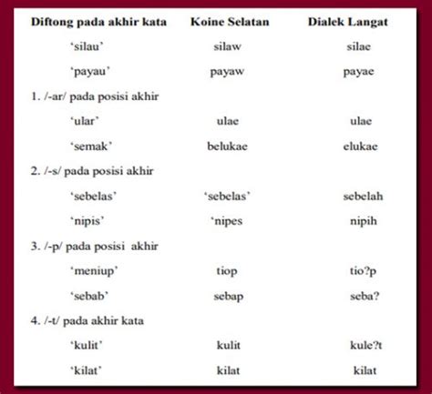 Dialek Melayu Di Malaysia Bbigilblogholr