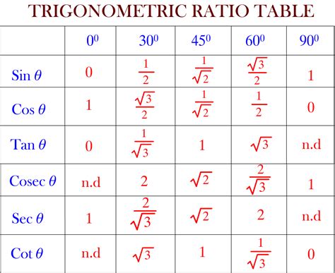 How To Remember The Trigonometric Table Steps With Pictures Riset