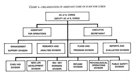 White House Staff Organizational Chart