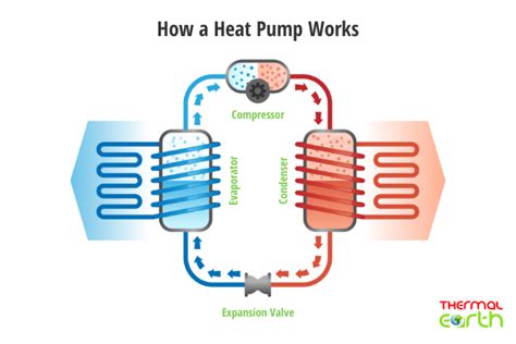 How Do Ground Source Heat Pumps Work Ask Tips