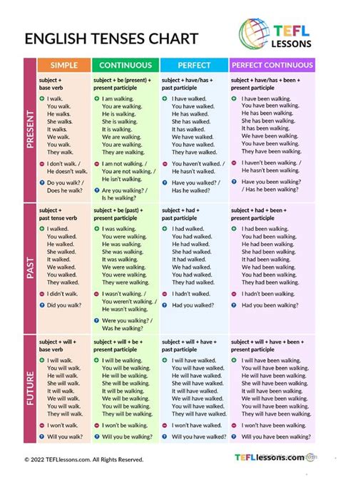 English Tenses Chart Table English Esl Worksheets For Distance