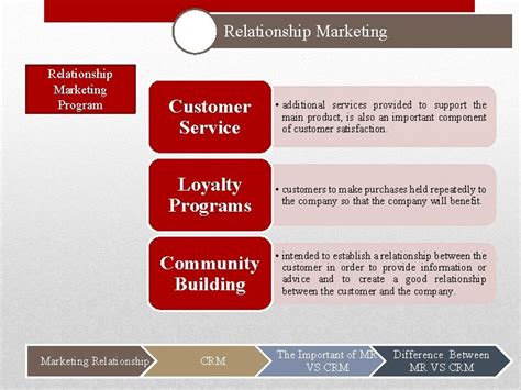 Relationship Marketing Vs Customer Relationship Management By Langgeng