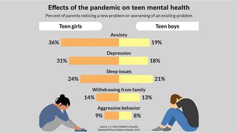 National Poll Pandemic Negatively Impacted Teens Mental Health