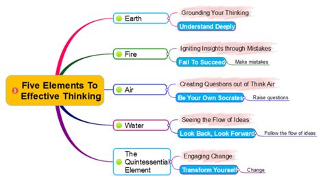 The 5 Elements Of Effective Thinking Mindmapper Mind Map Template