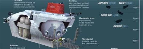 The Alvin Deep Sea Submersible An Engineers Story Science For The
