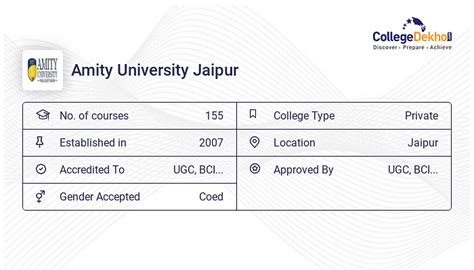 Amity University Jaipur Fees Structure And Courses List 2023