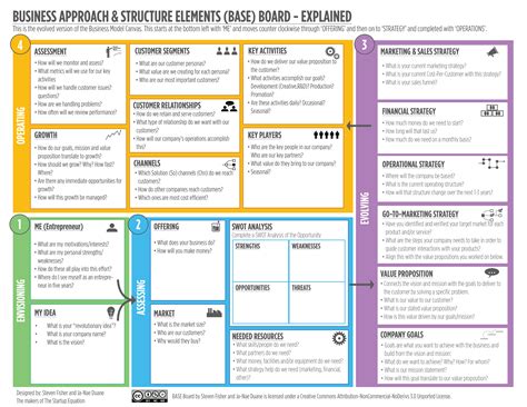 Business Model Canvas Business Plan Template Business Planning