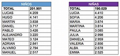 Los 100 nombres más populares en España, y por Comunidades Autónomas