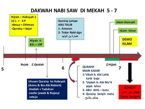 Kronologi Sirah Nabi Muhammad Saw