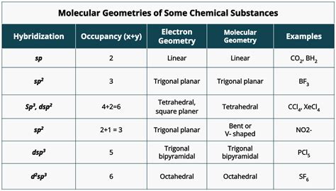 Molecular Geometry A Complete Overview PSIBERG