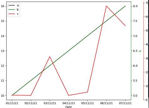 Python How To Scale An Axis In Matplotlib And Avoid Axes Plotting