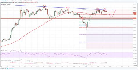 The current price of bitcoin (btc) is usd 38,140. Bitcoin Price Analysis: BTC/USD Remains Buy on Dips ...
