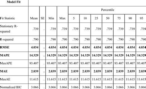 Model Success Evaluation Criteria For Winters Method Download