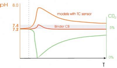 5% co2 for the cell culture is due to the concentration of sodium bicarbonate in the culture medium. The Significance of pH Stability for Cell Cultures ...