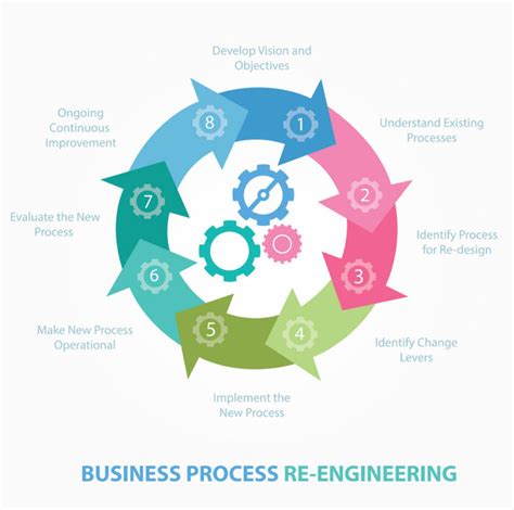 Business process Re-engineering - Mindtree IT Solutions