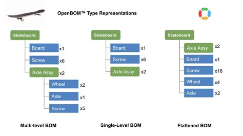 Openbom 101 Bom Types Multi Level Single Level Flattened Openbom