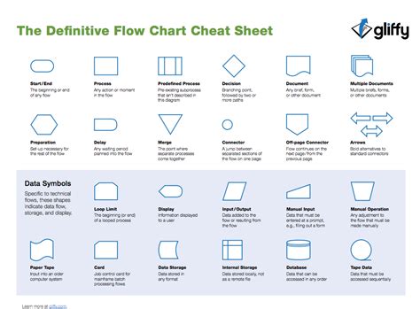Flowchart Shapes Cheat Sheet From Gliffy Com Flowchart Shapes Flowchart Diagram Flow Chart