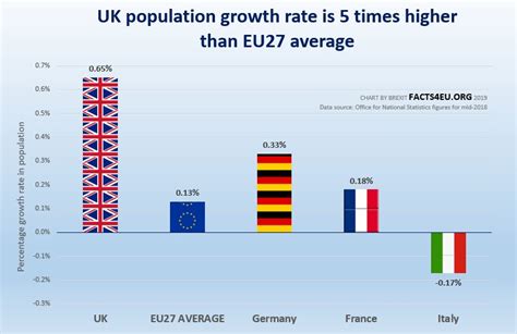 Exclusive Uk Population Is Rising 5 Times Faster Than Eu27 Average