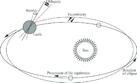 Sketch Of The Earths Orbit The Precession Obliquity And Eccentricity
