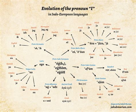 Evolution Of The Pronoun I In Indo European Languages Europe
