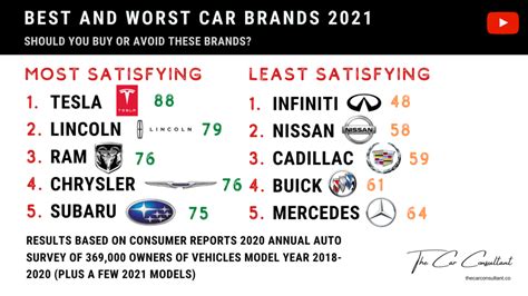 Best And Worst Car Brands 2021 10 Mostleast Satisfying Cars Not