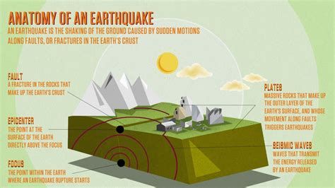 Explaining Earthquakes Infographic Science Classroom Teaching Science