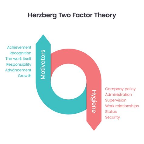 Herzberg Two Factor Herzberg S Hygiene Theory Educational Business Vector Illustration