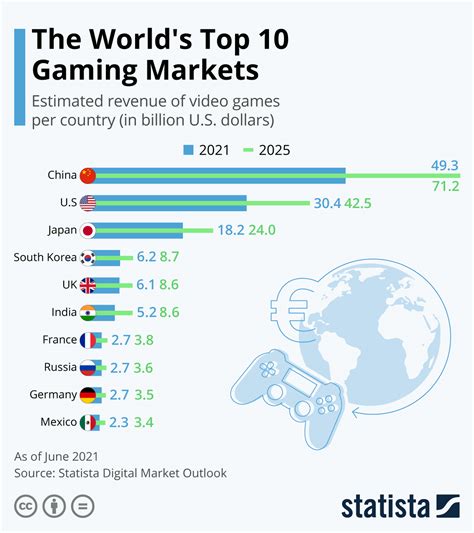 Chart The World S Top 10 Gaming Markets Statista