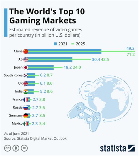 The Worlds Top Ten Gaming Markets Reurope