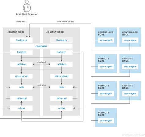 Monitoring Tools Configuration Guide Red Hat Openstack Platform 12