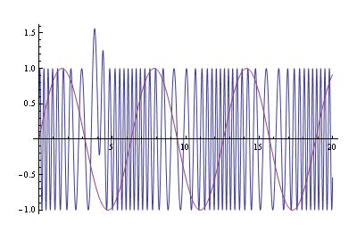 How to demodulate an FM signal in continuous-time? - Mathematica Stack ...