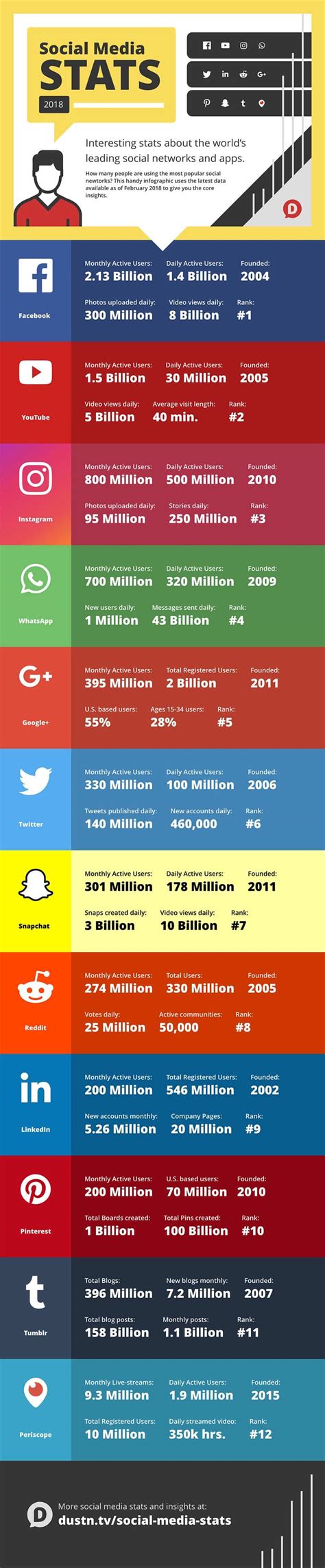 60 Social Media Stats For 2018 Infographic