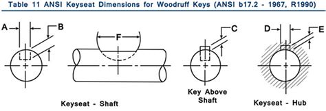 Standard Woodruff Keys Metal Fasteners Ansi Standard Dimensions