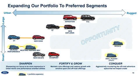 Ford Confirms Plans For New Entry Level Model And On Road Performance